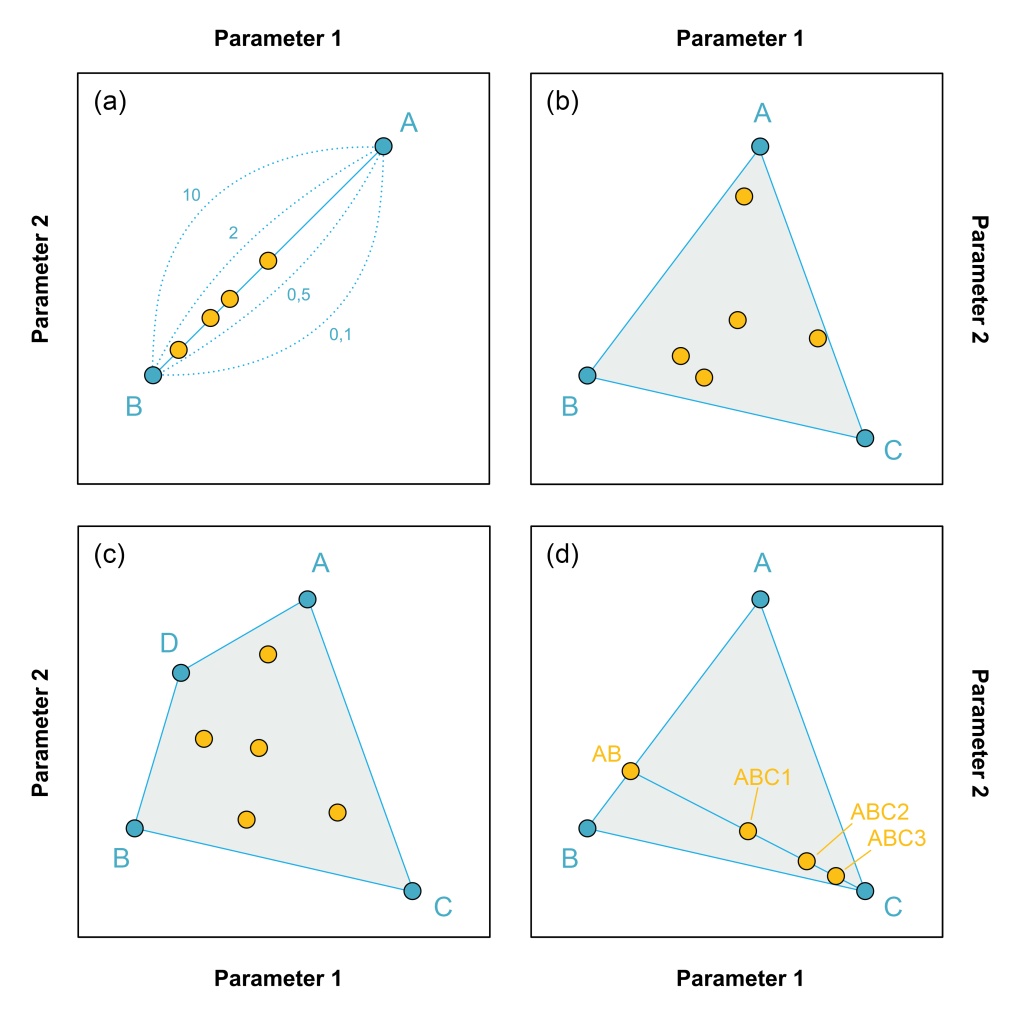 Mixing Theory: theoretical mixing relationships between source and mixtures. Brief explanation: (a) represents a two component system with components A and B. The blue solid line represents a simple mixing line with elemental concentrations, while the dashed (hyperbolic) lines are produced when isotopes are used. (b) and (c) shows a three and four component system, respectively, which create a mixing triangle oder quadrilateral figures. (d) is the simplified sequential mixing of (b), where the mixing of component C happend in a step after a mixing of A and B. From Berger et al. (submitted) [1].